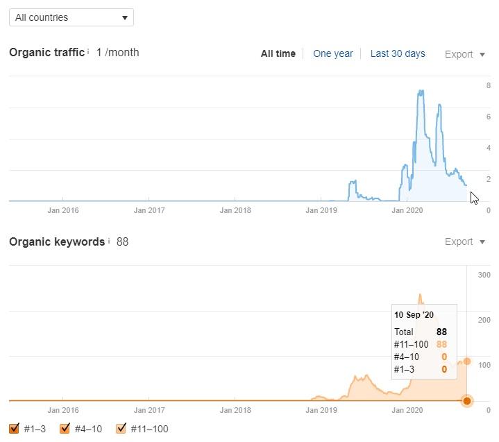 My fashion page traffic results after t2 links